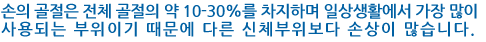 손의 골절은 전체 골절의 약 10-30%를 차지하며 일상생활에서 가장 많이 사용되는 부위이기 때문에 다른 신체부위보다 손상이 많습니다.